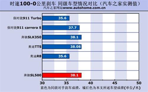 ����܇Ҳ�ܺ����������Ȝyԇ���YSL500 ��܇֮��