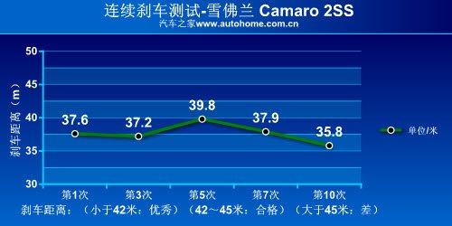 ��������؛ �yԇѩ���mCamaro���S���� ��܇֮��