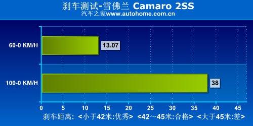 ��������؛ �yԇѩ���mCamaro���S���� ��܇֮��