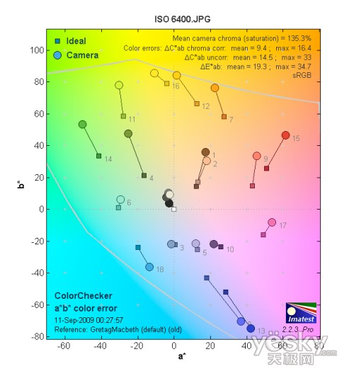 ISO 6400ɫ��ƫ�Ɯyԇ
