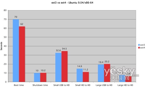 �D�飺Ubuntu�քe��ext3��ext4�Ĝy(c��)ԇ��r