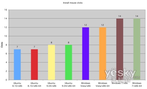 圖為:安裝過程鼠標(biāo)點(diǎn)擊次數(shù)對比