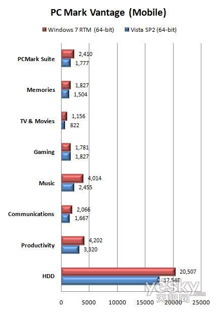 64λWindows7 RTM/Vista/XP���܌�(du��)��