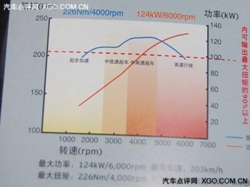 動(dòng)力足夠/油耗經(jīng)濟(jì) 深度測試馬自達(dá)睿翼