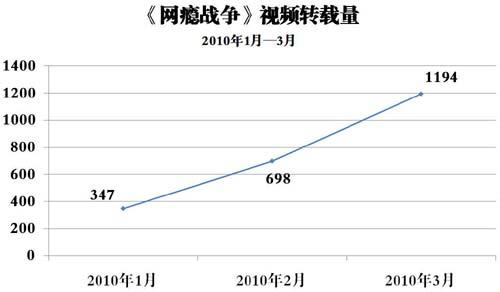 網(wǎng)癮戰(zhàn)爭視頻轉(zhuǎn)載量 網(wǎng)癮戰(zhàn)爭視頻轉(zhuǎn)載量