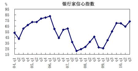 銀行家信心指數(shù)(圖片來源:央行網(wǎng)站)